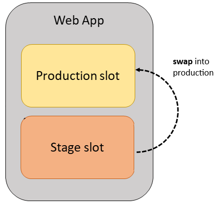 Swap slots from staging to production